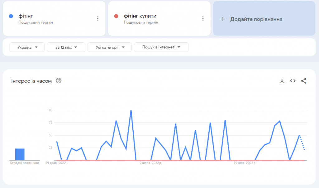 Порівняйте терміни в Google Trends