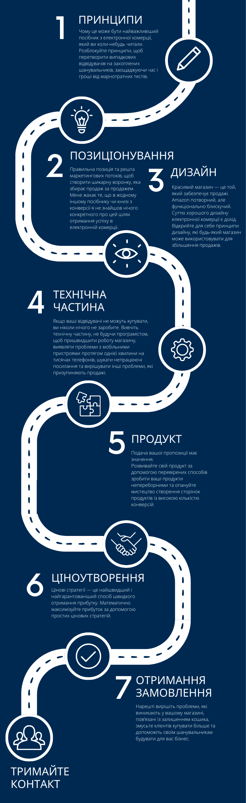 Інфографіка 7 кроків до оптимізації вашого онлайн магазину