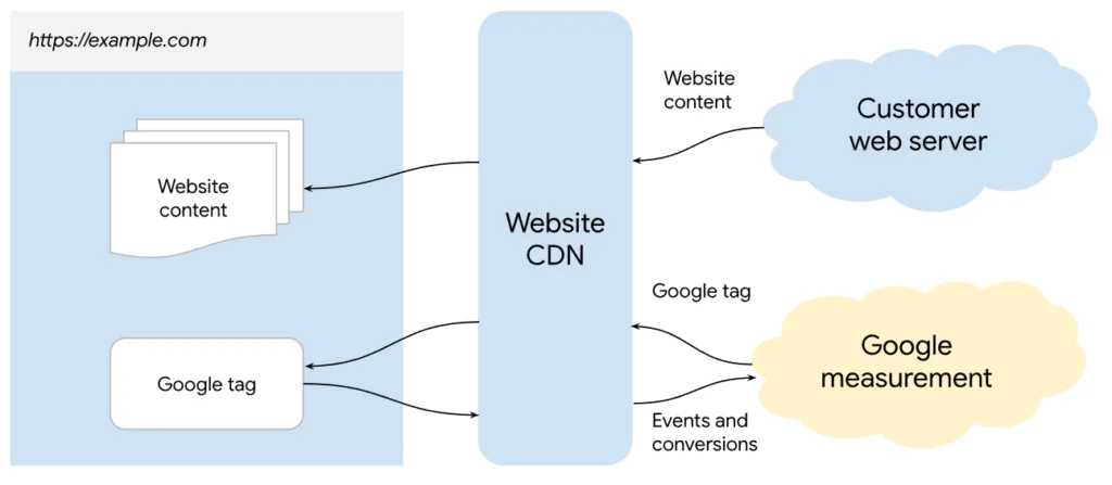 first party mode google